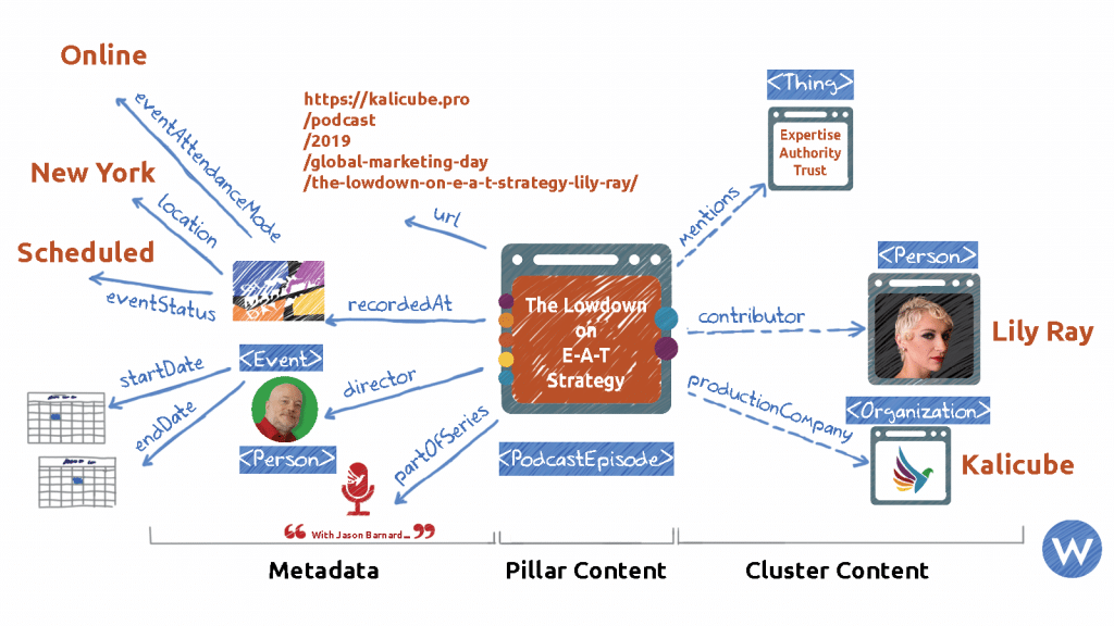 Entity Based Content Model illustration