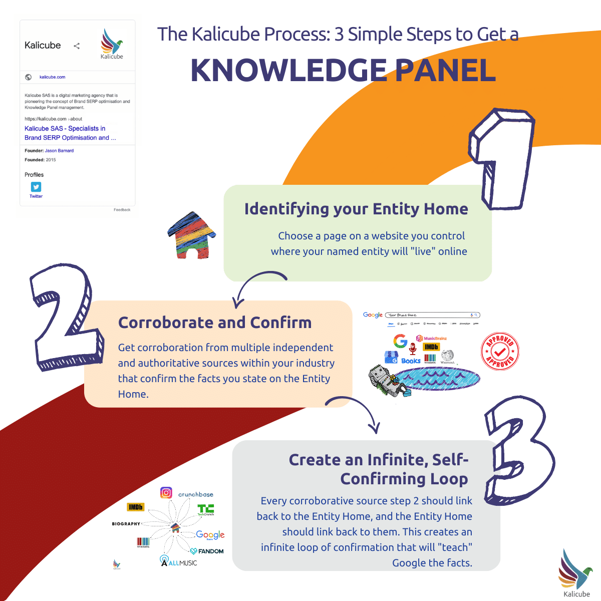 Kalicube's 3-Step Process to Get a Knowledge Panel