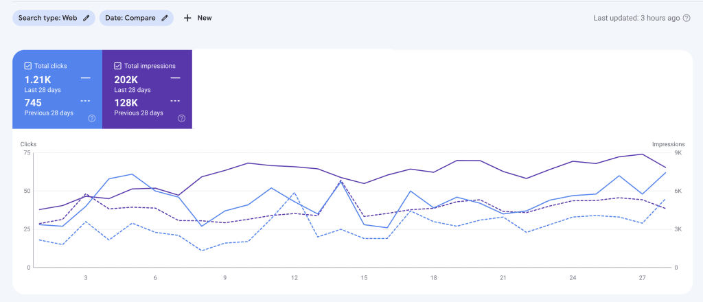 Improved Visibility on SERPs after implementation of Schema markup for Kalicube Pro