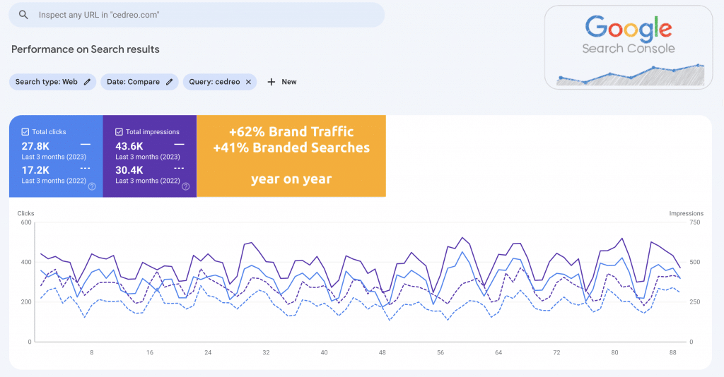 Increase in Brand SEO traffic for Cedreo Year on Year - The Kalicube Process