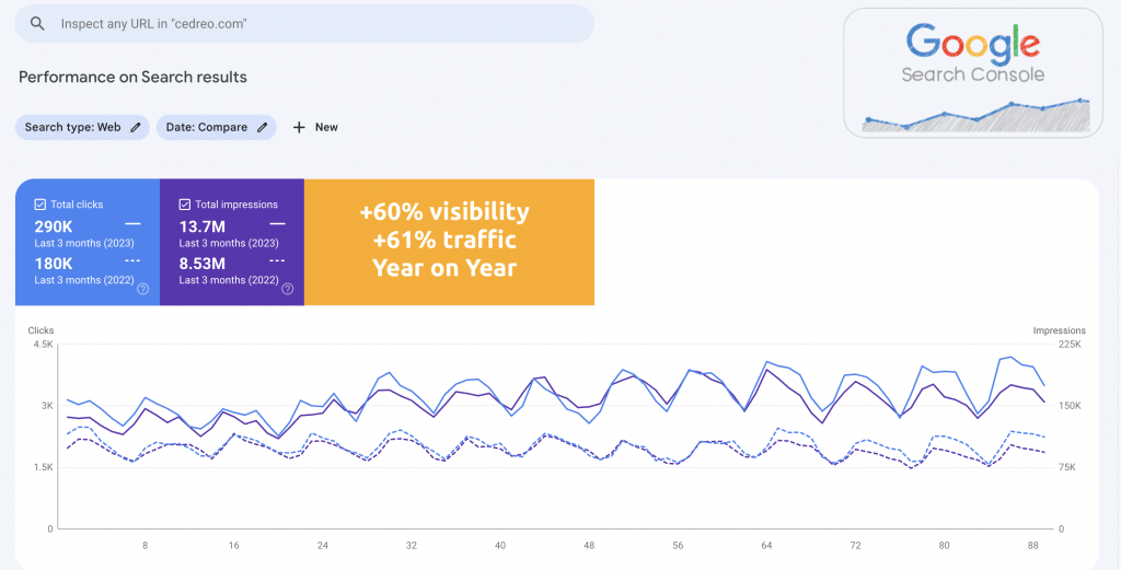 Increase in SEO traffic for Cedreo Year on Year - The Kalicube Process