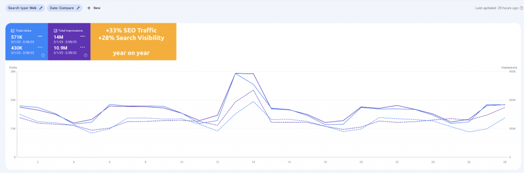 Overall SERP visibility and visits from Google Search Feb 2022 vs Feb 2023 - The Kalicube Process