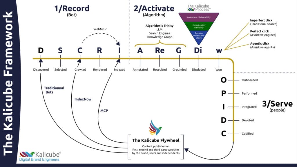 The Kalicube Framework maps three phases of AI-era brand visibility.