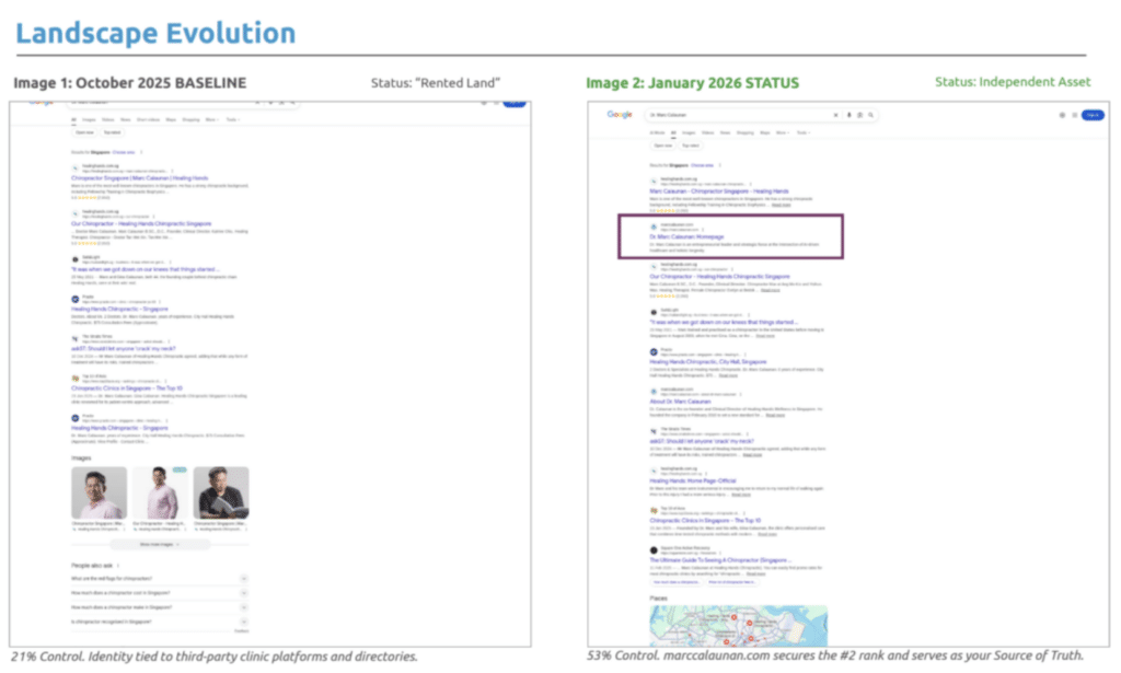 Marc Calaunan’s Brand SERP control increased from 21% to 53% after marccalaunan.com launched as his Brand Home and source of truth