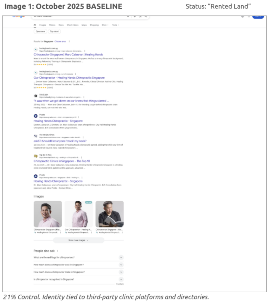 October 2025 baseline showing 21% Page 1 control through clinic-associated properties, with no independent digital asset owned by Marc Calaunan