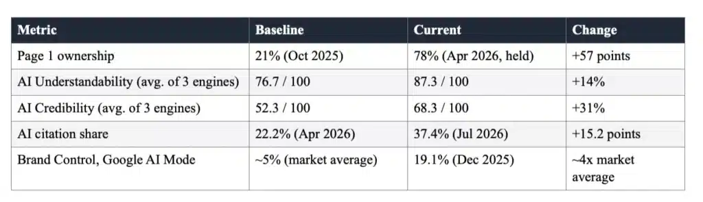 Results at a glance showing improvements in Marc Calaunan’s digital authority, including Brand SERP control, Knowledge Panel visibility, and AI performance